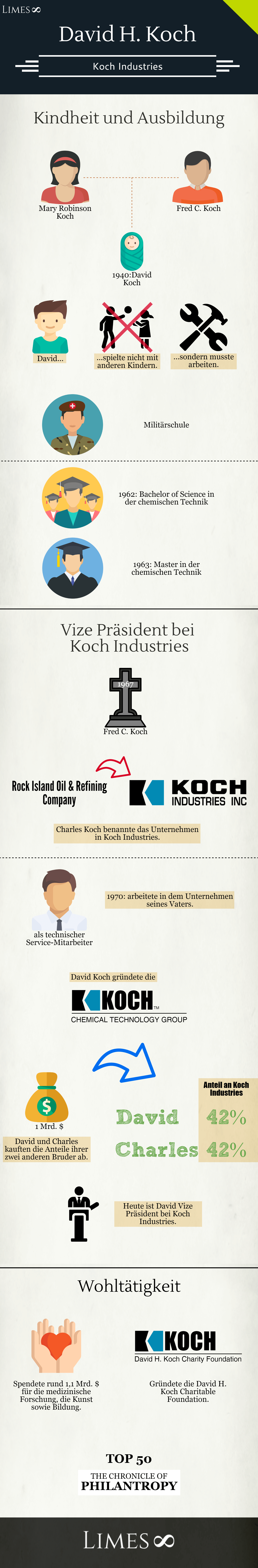 Infografik über David Koch