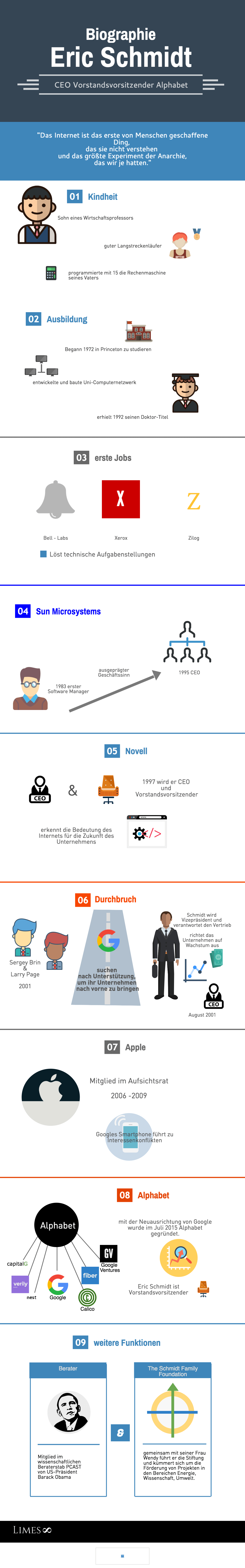 Informationsgrafik über den Milliardär Eric Schmidt