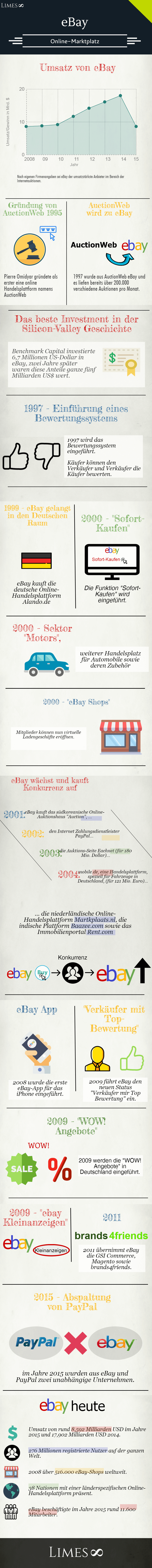 Infografik über eBay