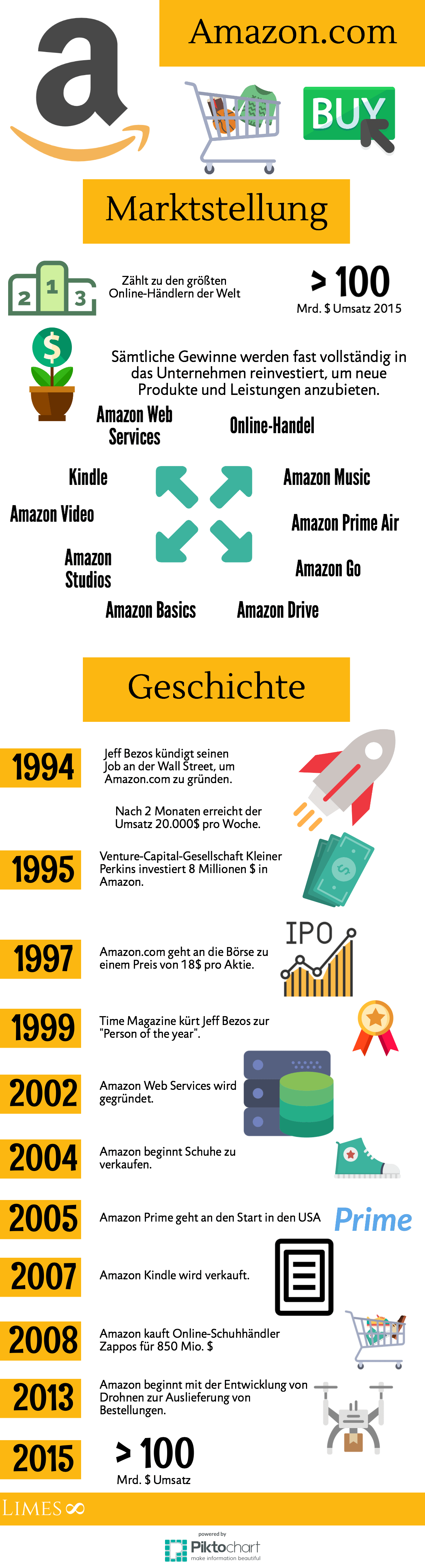 Infografik über Amazon.com