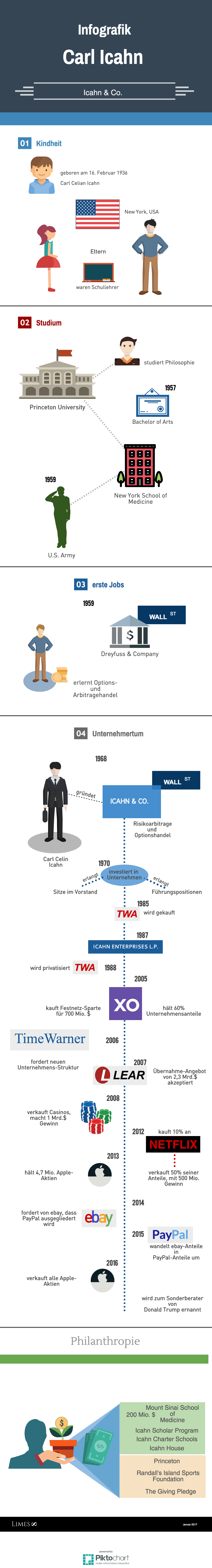 Informationsgrafik des Milliardärs Carl Icahn