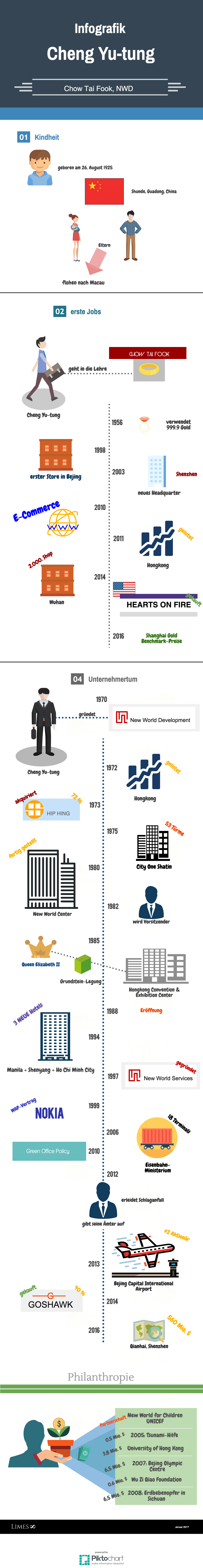 Informationsgrafik des Milliardärs Cheng Yu-tung