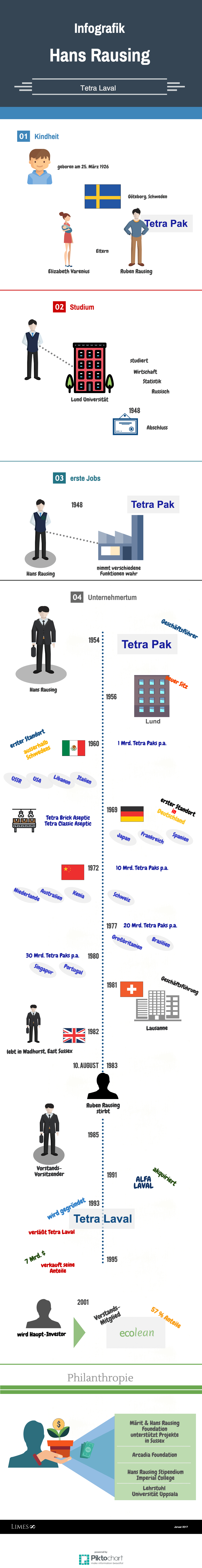 Informationsgrafik der Verpackungs-Milliardärs Hans Rausing