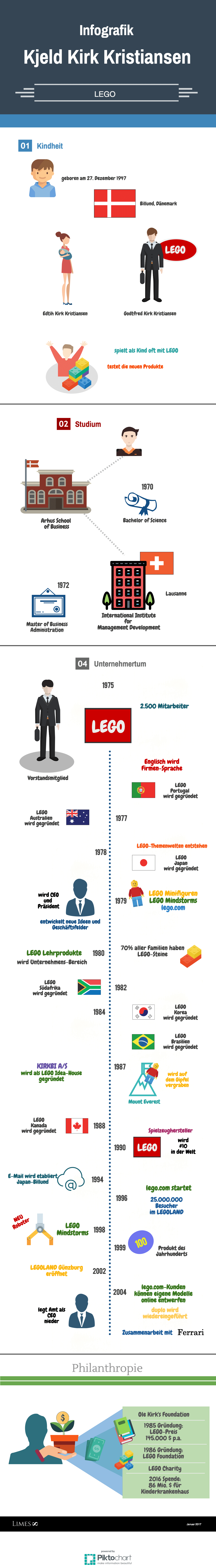 Informationsgrafik des LEGO Milliardärs Kjeld Kirk Kristiansen