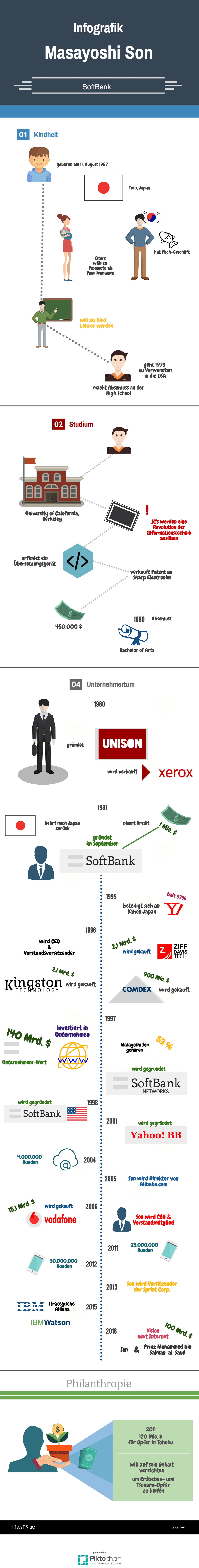 Informationsgrafik über den Milliardär Masayoshi Son