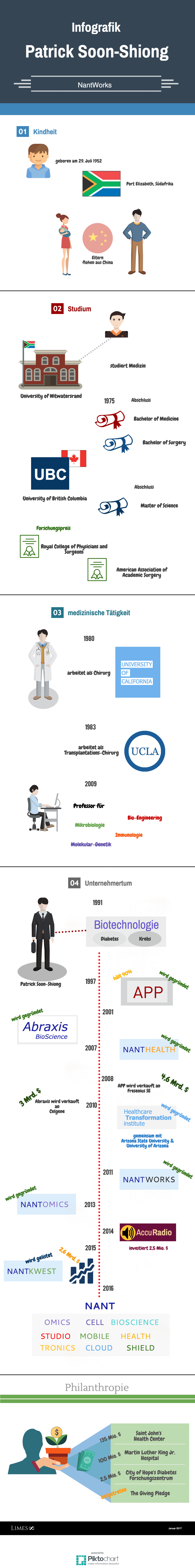 Informationsgrafik über den Milliardär Patrick Soon-Shiong