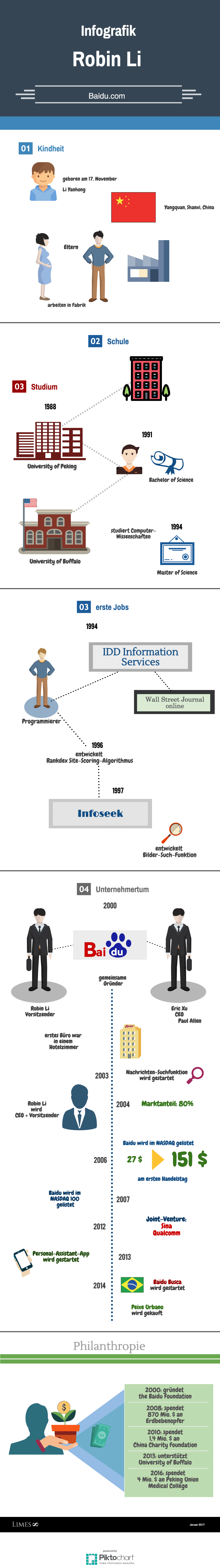 Informationsgrafik über den Milliardär Robin Li