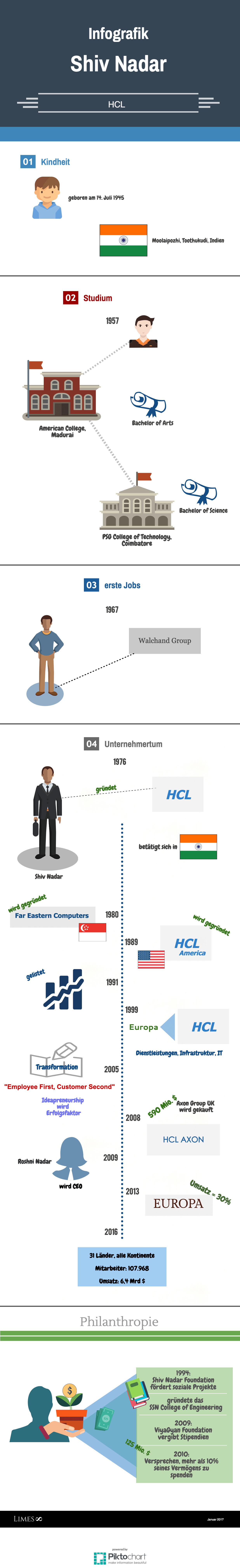 Informationsgrafik über den Milliardär Shiv Nadar