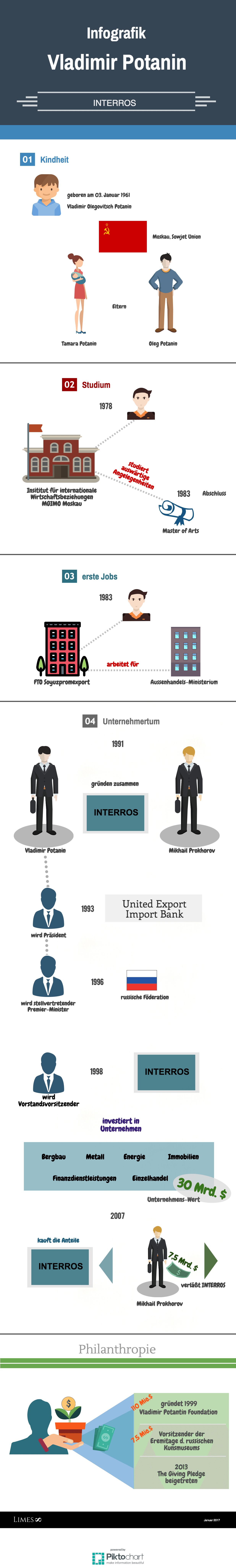 Informationsgrafik über den Milliardär Vladimir Potanin