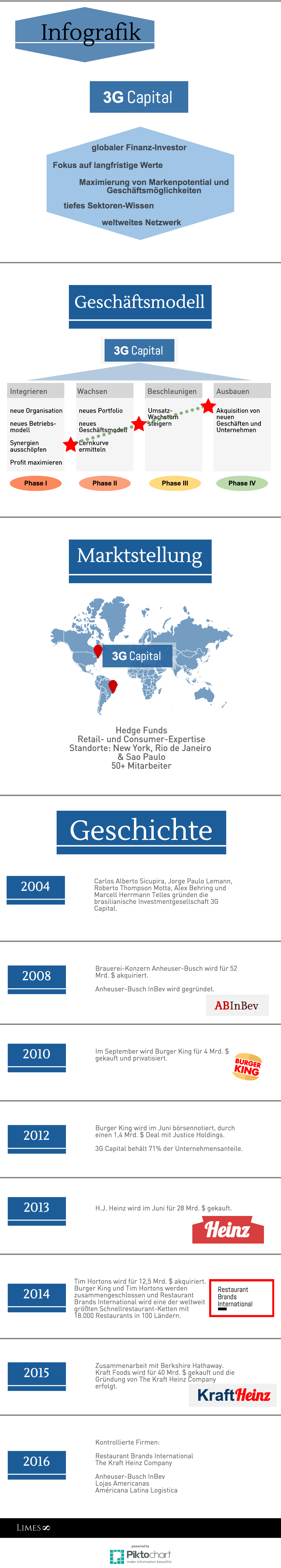 Informationsgrafik zum Unternehmen 3g Capital