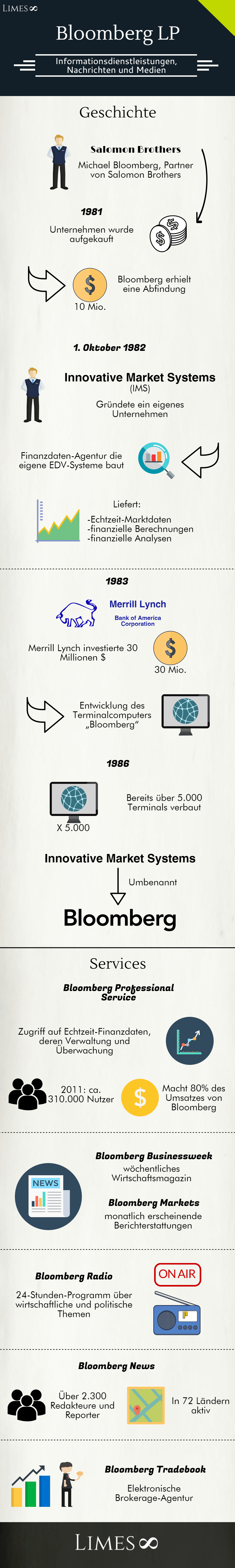 Infografik über Bloomberg LP