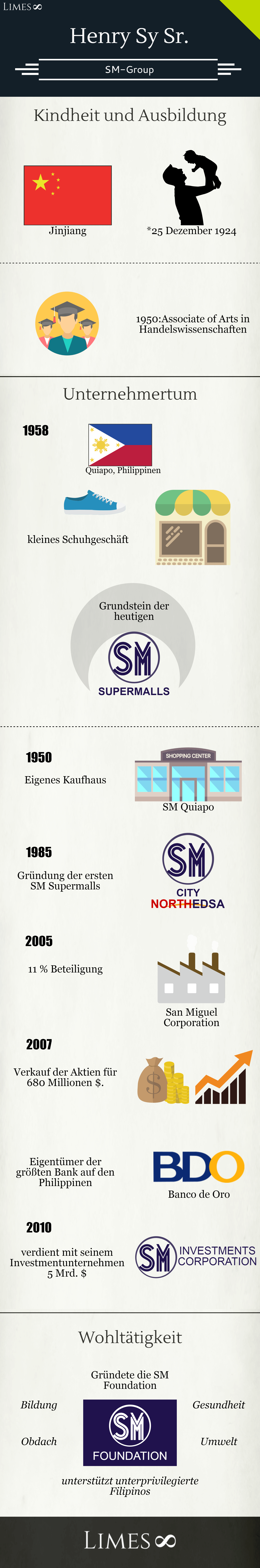 Infografik über Henry Sy