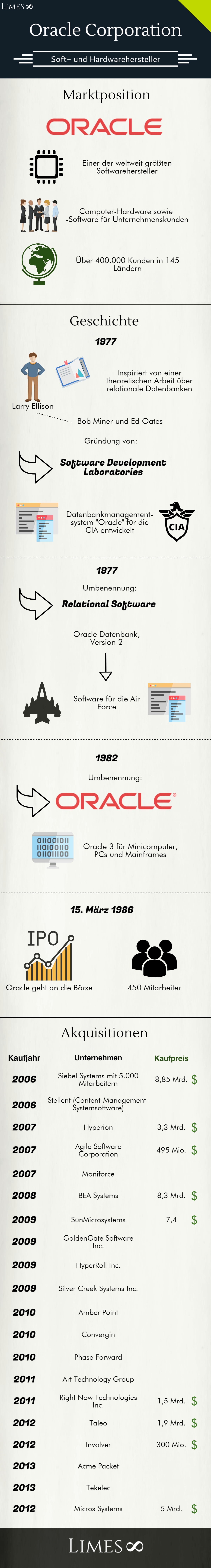 Infografik über die Oracle Corporation