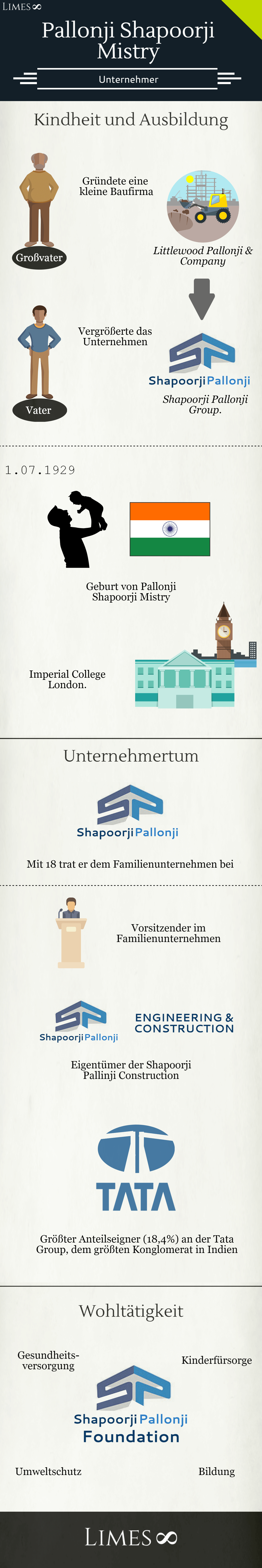 Infografik über Pallonji Mistry