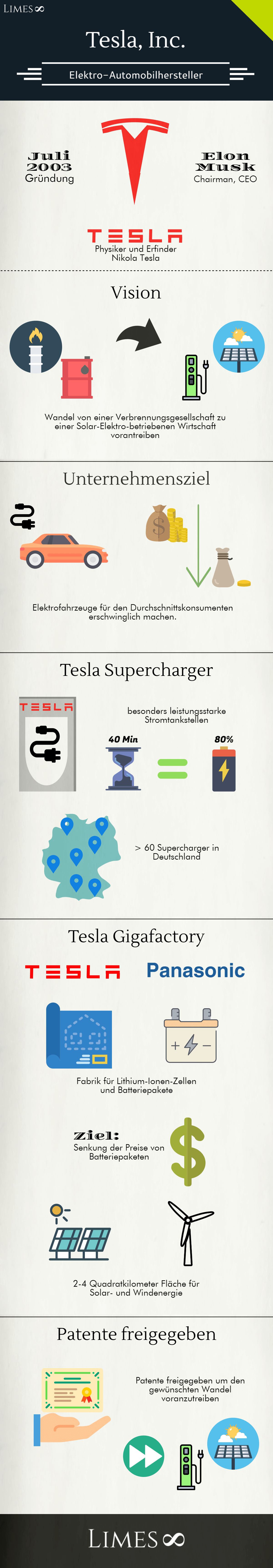 Infografik über die Tesla Inc.