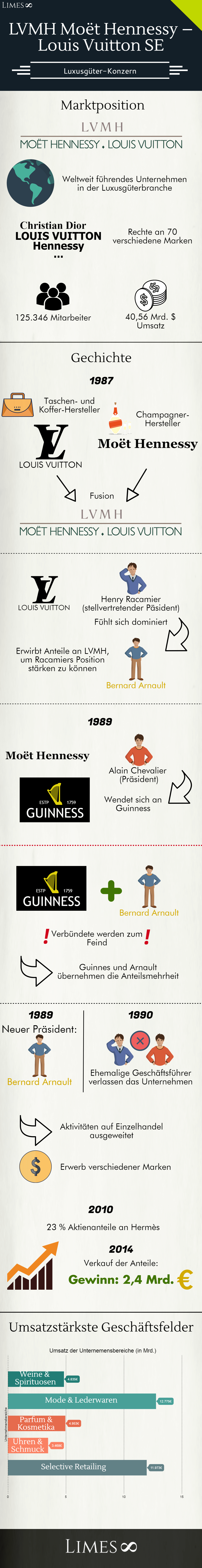 Infografik LVMH Moët Hennessy – Louis Vuitton SE - Limes 8