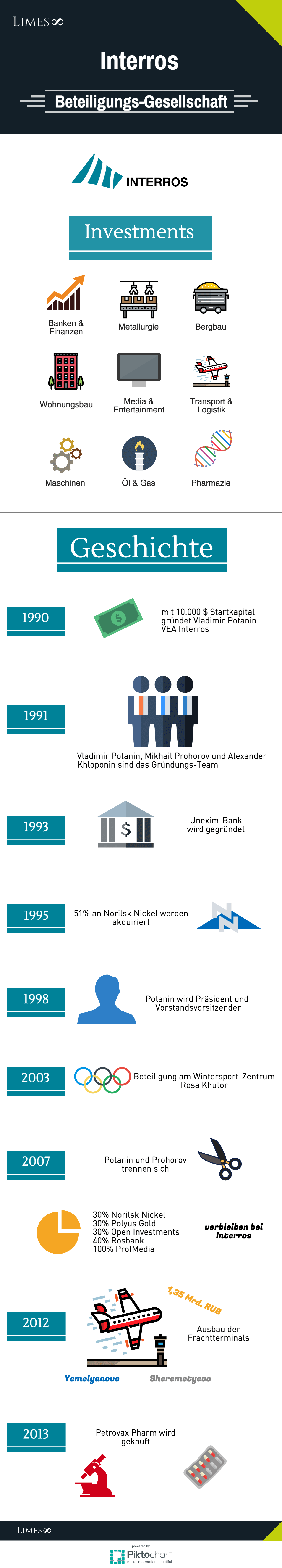 Infografik über Interros