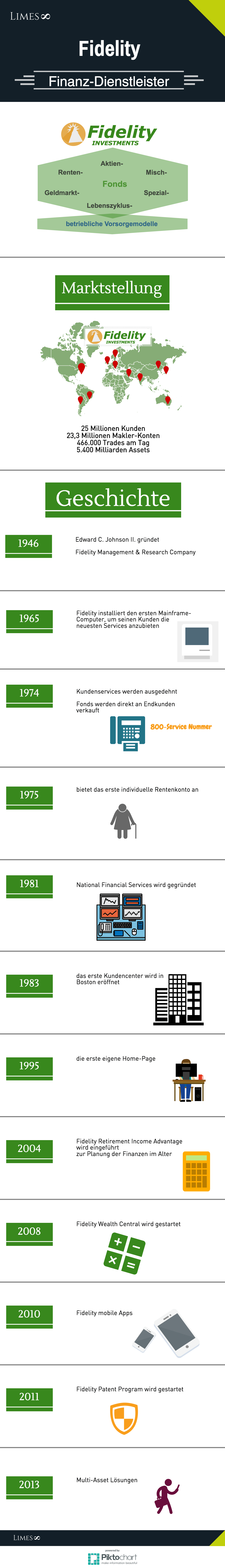 Informationsgrafik zum Unternehmen Fidelity