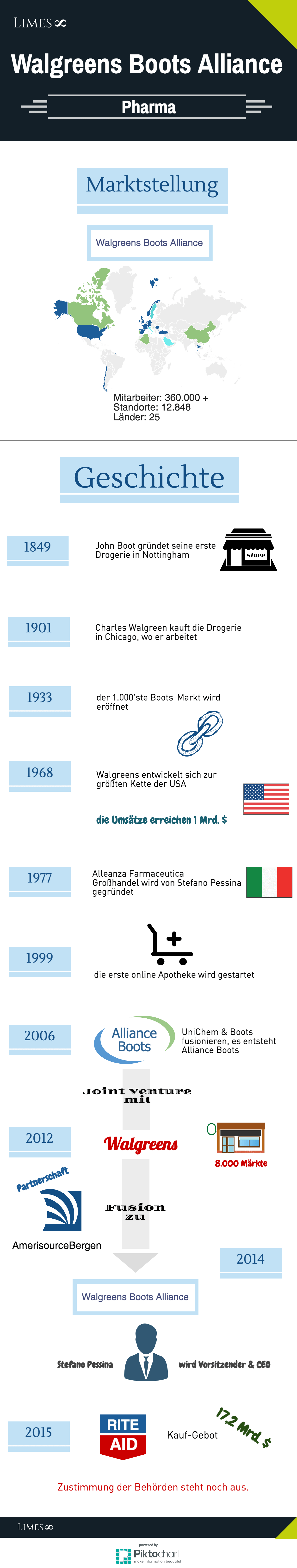 Informationsgrafik zum Unternehmen Walgreens Boots