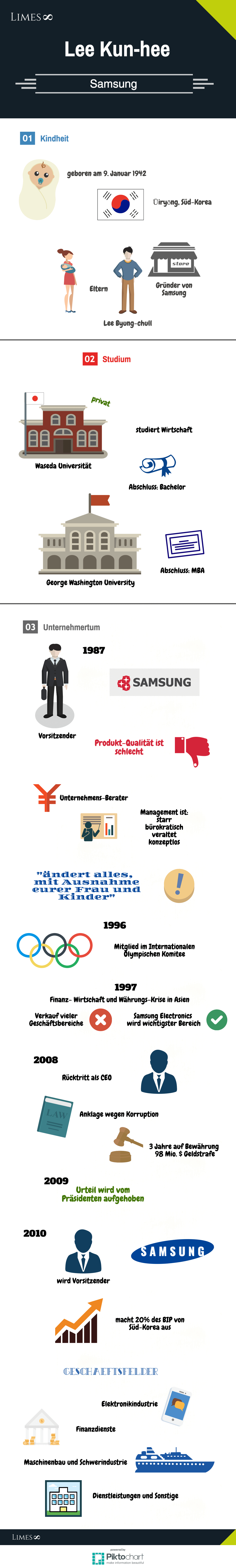 Informations-Grafik zum Milliardär Lee Kun-hee, Vorsitzender von Samsung