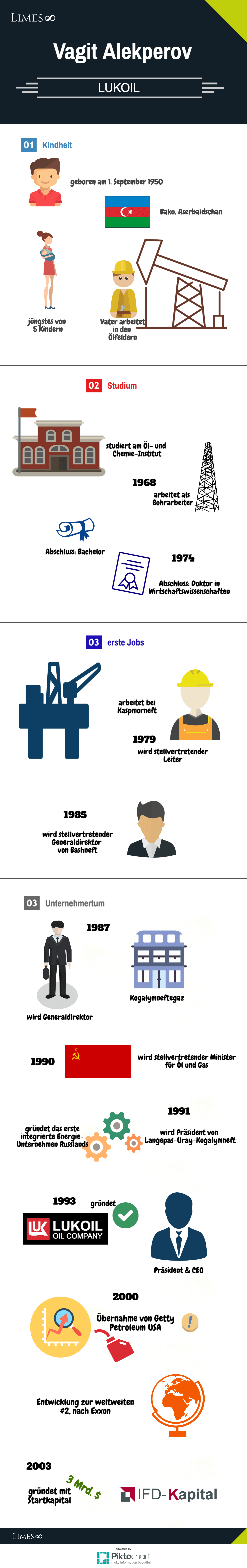 Infografik über den Milliardär Vagit Alekperov